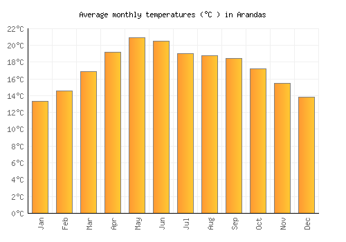Arandas average temperature chart (Celsius)