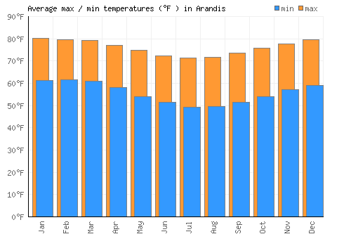 Arandis average minimum / maximum temperatures (Fahrenheit)