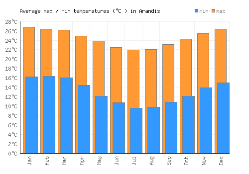 Arandis average minimum / maximum temperatures (Celsius)