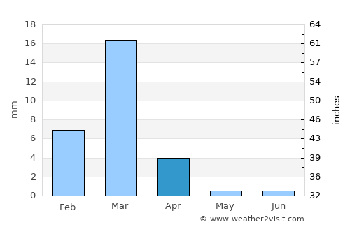 Arandis average rain in April