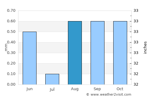Arandis average rain in August
