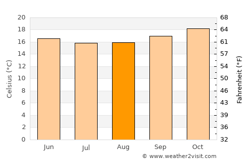 Arandis average temperature in August