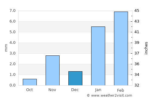 Arandis average rain in December