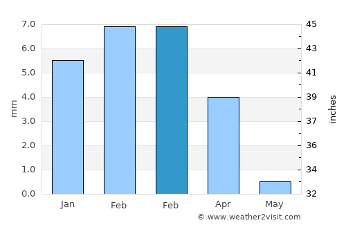 Arandis average rain in February