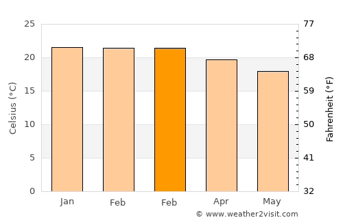 Arandis average temperature in February