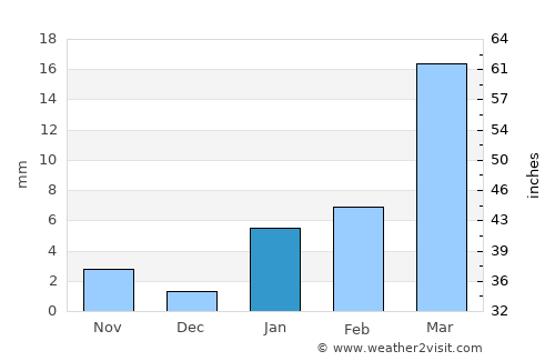 Arandis average rain in January