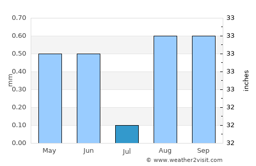 Arandis average rain in July