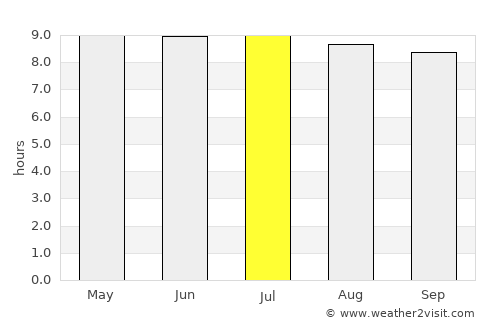 Arandis average rain in July