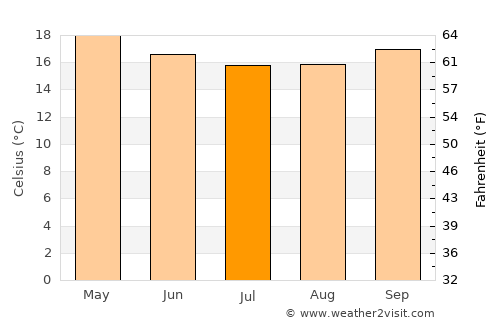 Arandis average temperature in July
