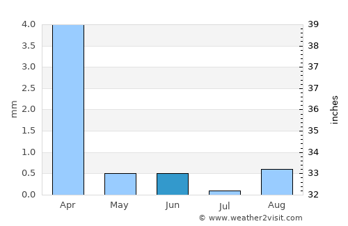 Arandis average rain in June
