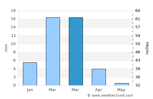Arandis average rain in March