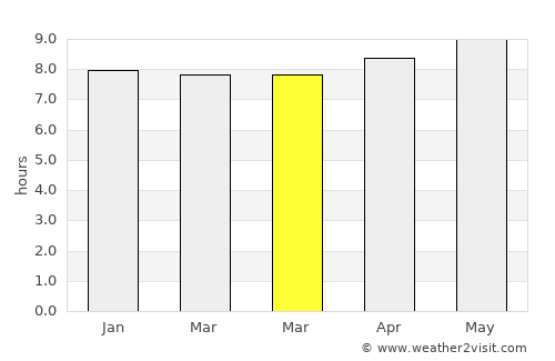 Arandis average rain in March