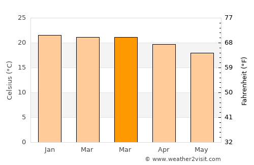 Arandis average temperature in March
