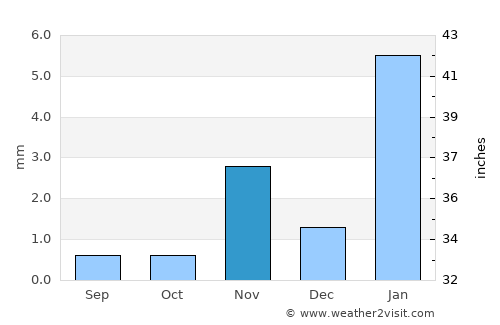 Arandis average rain in November