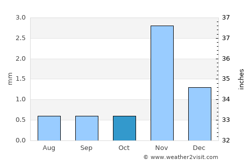 Arandis average rain in October