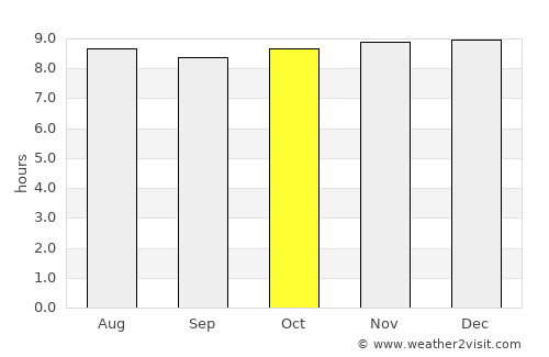 Arandis average rain in October
