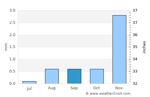 Arandis average rain in September