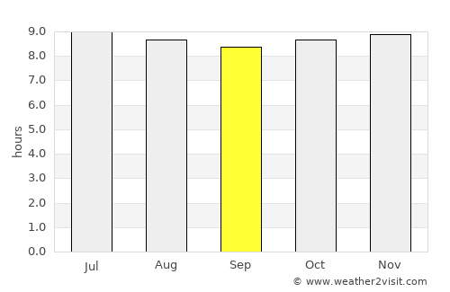 Arandis average rain in September