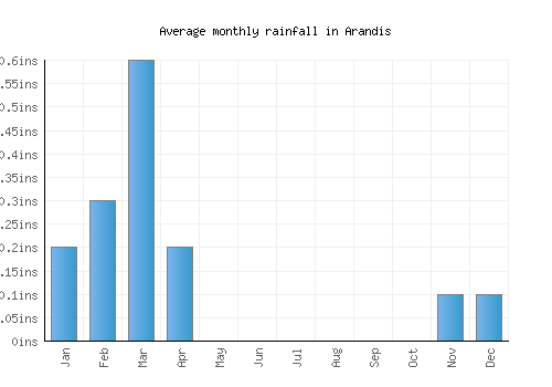 Arandis monthly rainfall chart (inches)