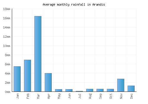 Arandis monthly rainfall chart (mm)
