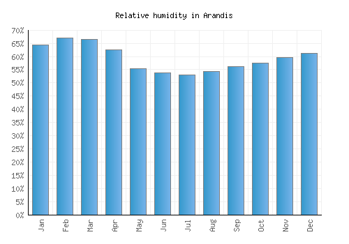 Arandis relative humidity averages