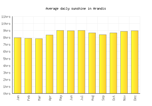 Arandis average daily sunshine chart
