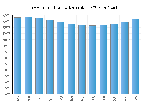 Arandis average sea temperature chart (Fahrenheit)