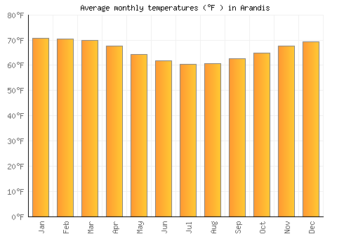 Arandis average temperature chart (Fahrenheit)