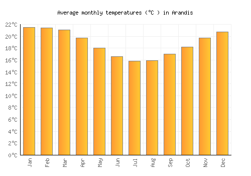 Arandis average temperature chart (Celsius)