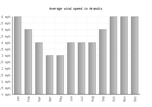 Arandis average winspeed by month (mph)