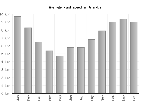 Arandis average winspeed by month (km/h)