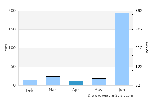 Arang average rain in April