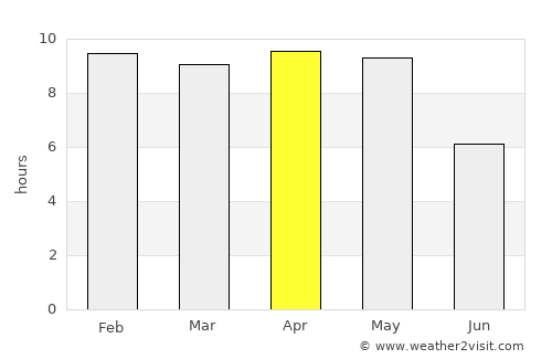 Arang average rain in April