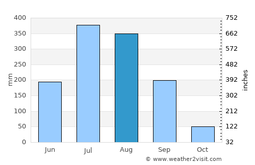 Arang average rain in August