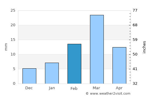 Arang average rain in February