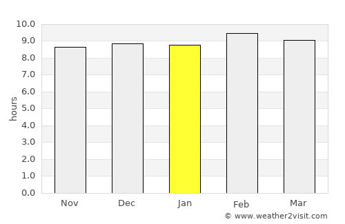 Arang average rain in January