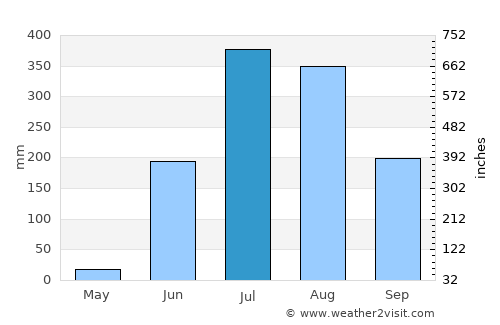 Arang average rain in July