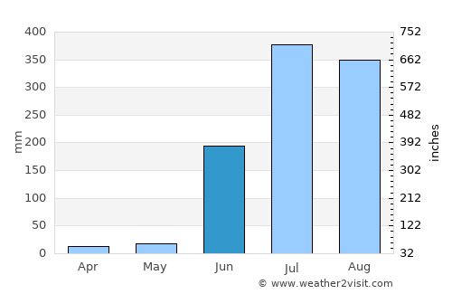 Arang average rain in June