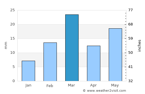 Arang average rain in March