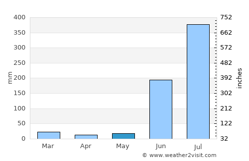 Arang average rain in May
