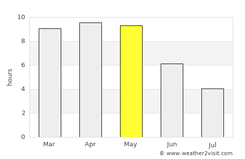 Arang average rain in May
