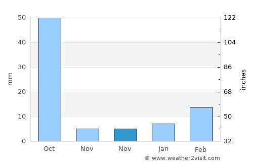 Arang average rain in November