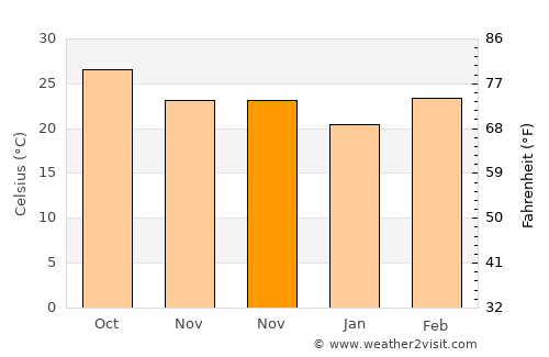 Arang average temperature in November