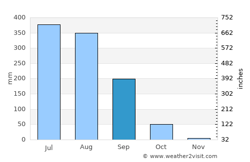 Arang average rain in September