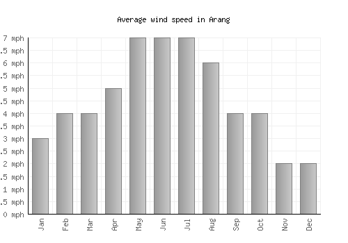 Arang average winspeed by month (mph)