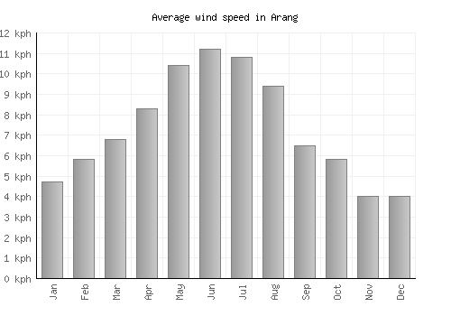 Arang average winspeed by month (km/h)