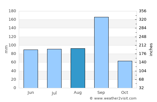 Ārangaon average rain in August