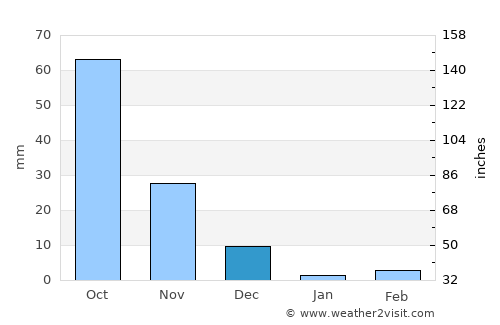 Ārangaon average rain in December