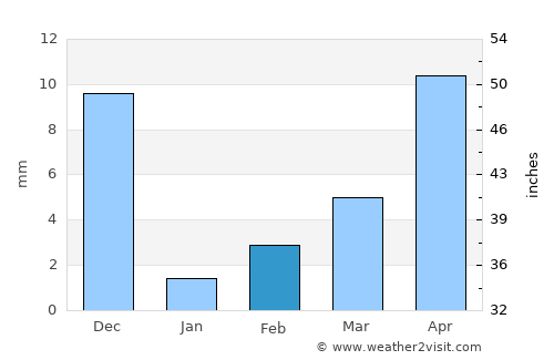Ārangaon average rain in February