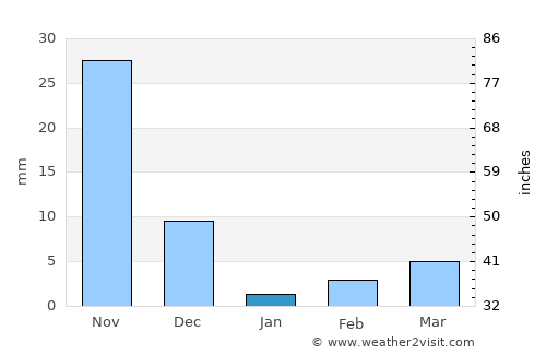 Ārangaon average rain in January